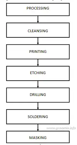 PCB DESIGNING